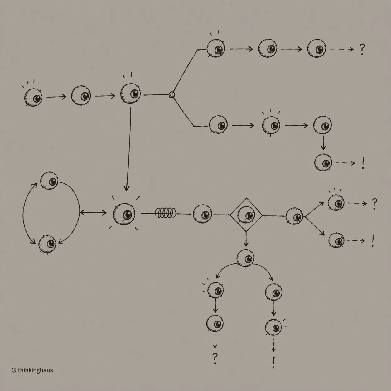 A branching diagram of eyes following different paths of observation