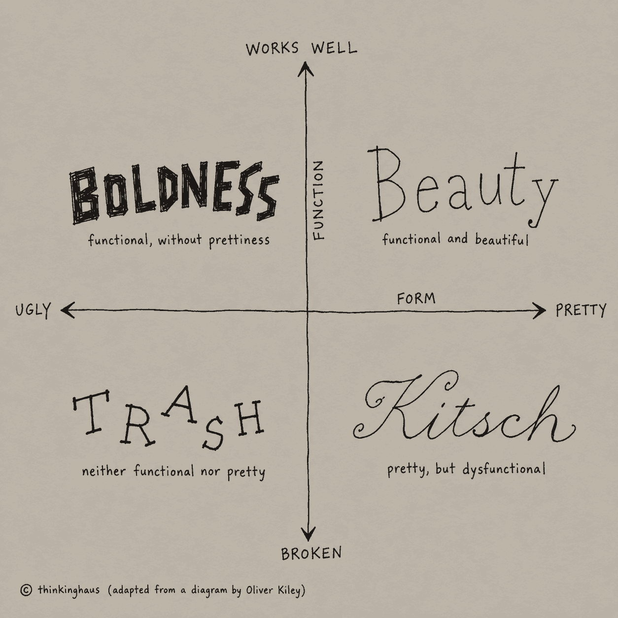 A four-quadrant diagram contrasting function and form: boldness is functional but not pretty, beauty is functional and pretty, trash is neither, and kitsch is pretty but dysfunctional.